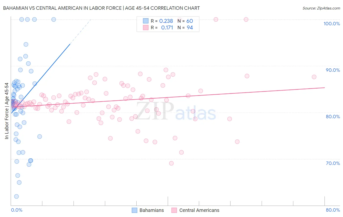 Bahamian vs Central American In Labor Force | Age 45-54