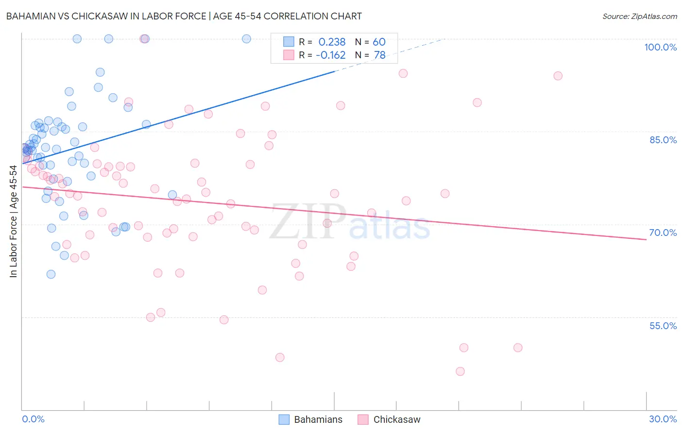 Bahamian vs Chickasaw In Labor Force | Age 45-54