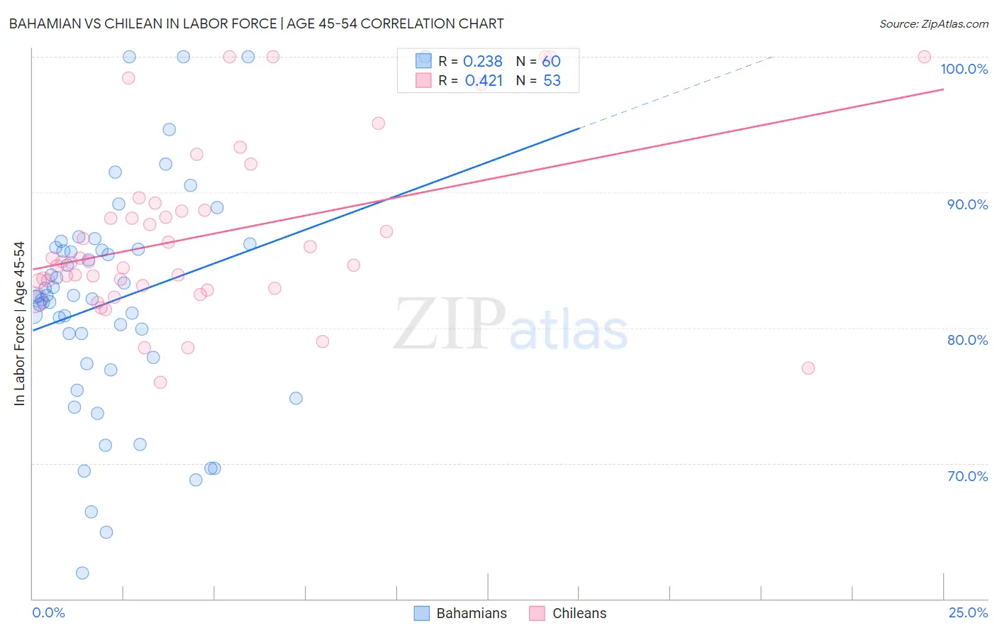 Bahamian vs Chilean In Labor Force | Age 45-54