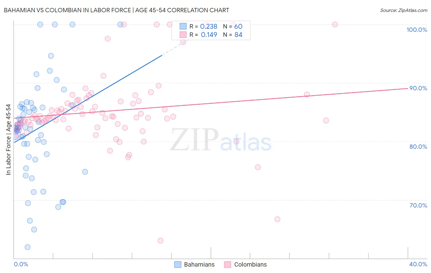 Bahamian vs Colombian In Labor Force | Age 45-54