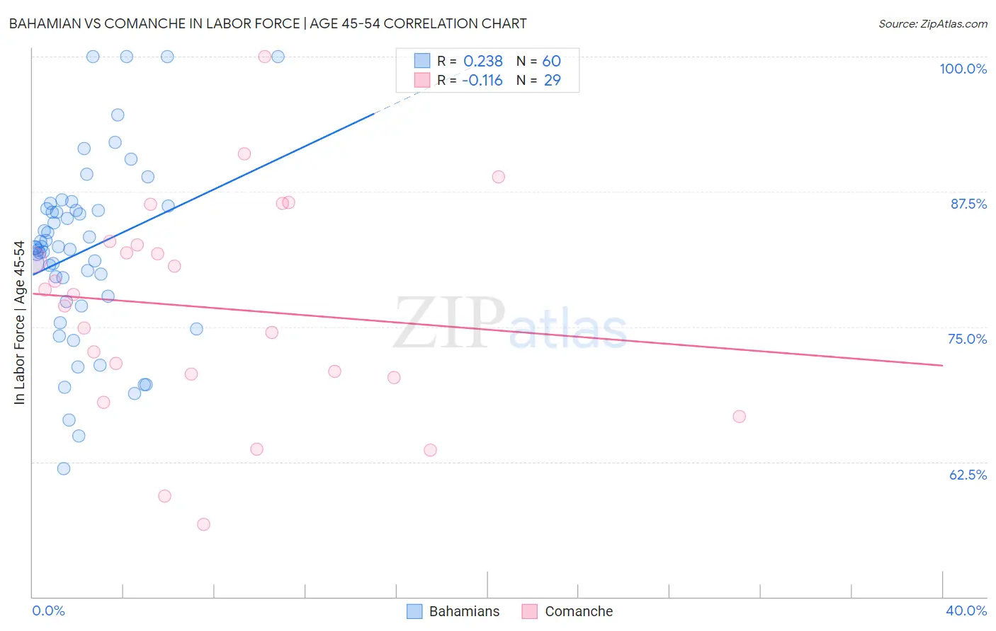 Bahamian vs Comanche In Labor Force | Age 45-54