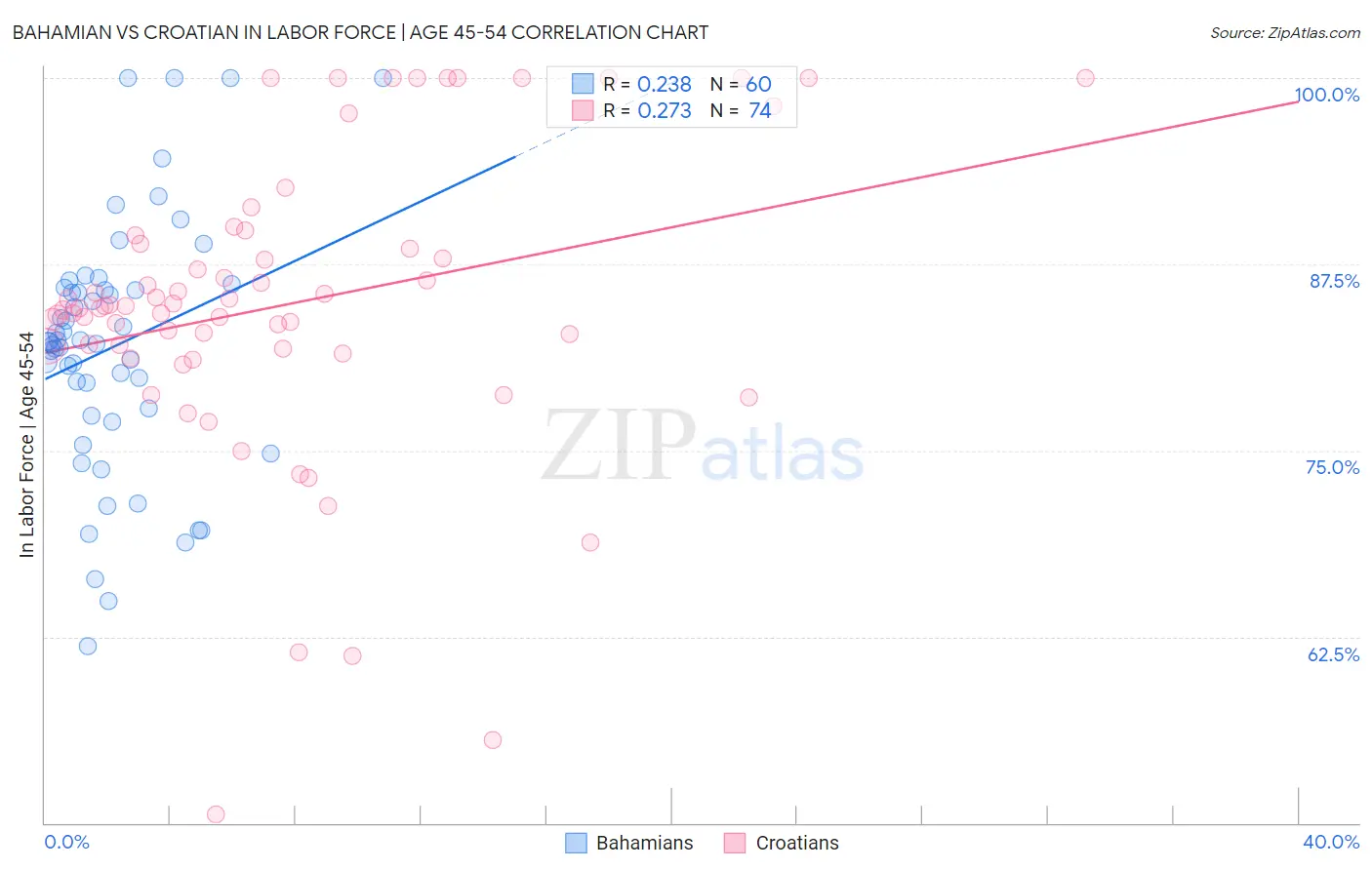 Bahamian vs Croatian In Labor Force | Age 45-54