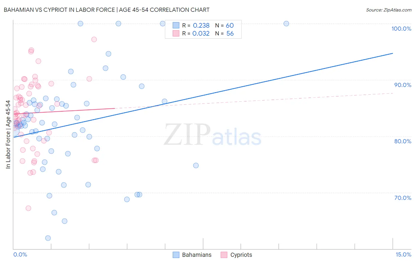 Bahamian vs Cypriot In Labor Force | Age 45-54