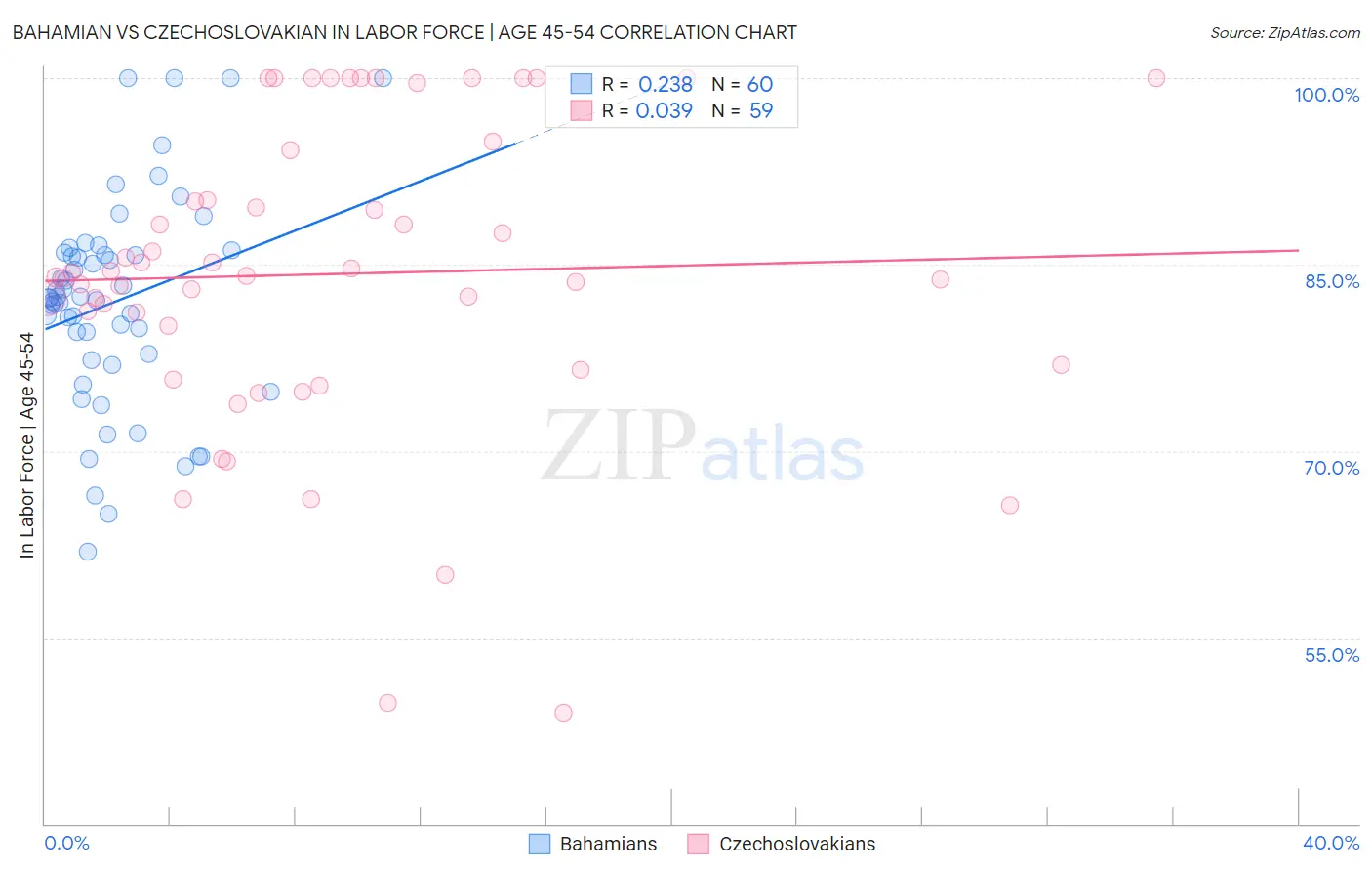 Bahamian vs Czechoslovakian In Labor Force | Age 45-54