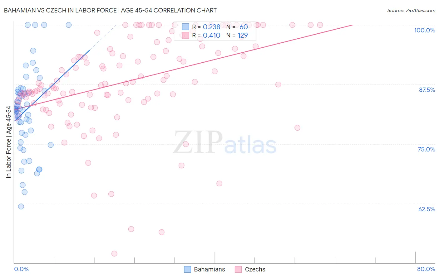 Bahamian vs Czech In Labor Force | Age 45-54