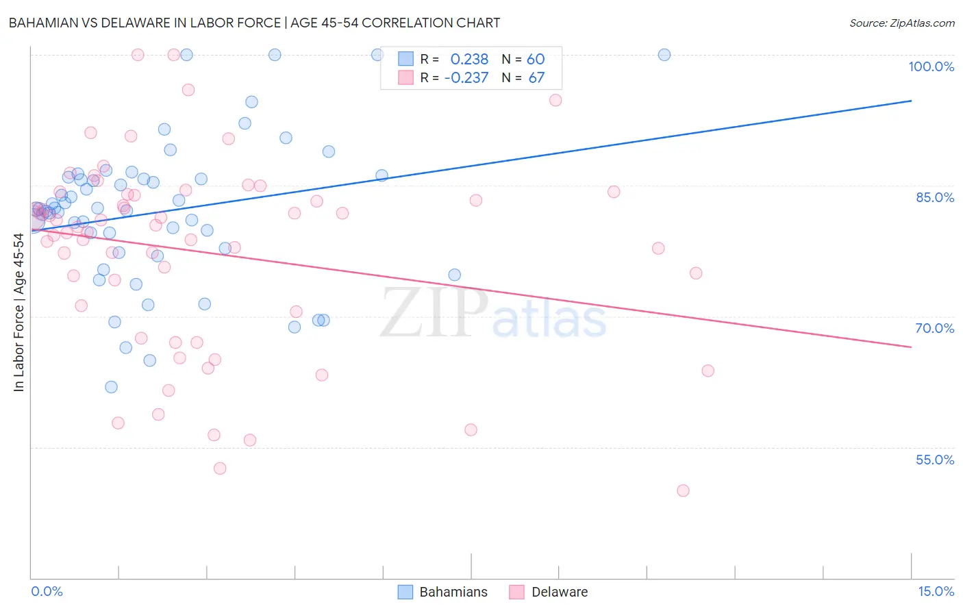 Bahamian vs Delaware In Labor Force | Age 45-54