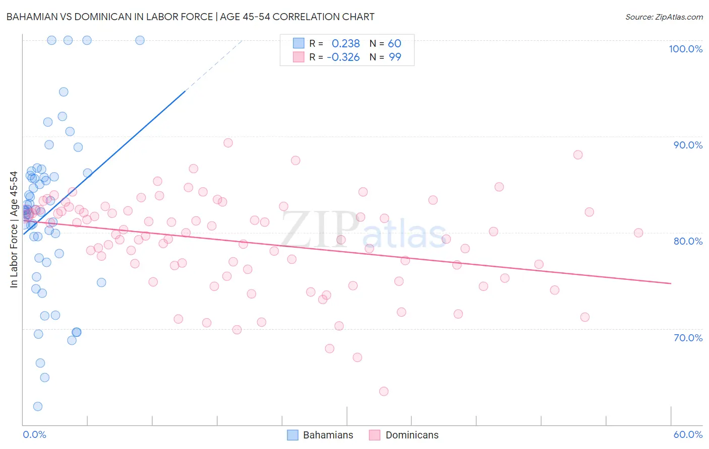 Bahamian vs Dominican In Labor Force | Age 45-54