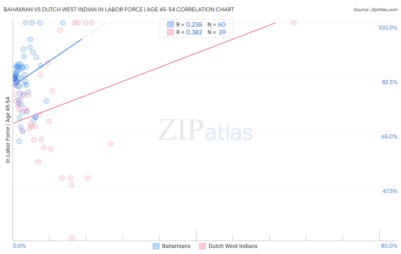 Bahamian vs Dutch West Indian In Labor Force | Age 45-54