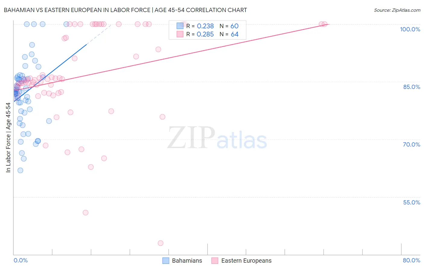 Bahamian vs Eastern European In Labor Force | Age 45-54