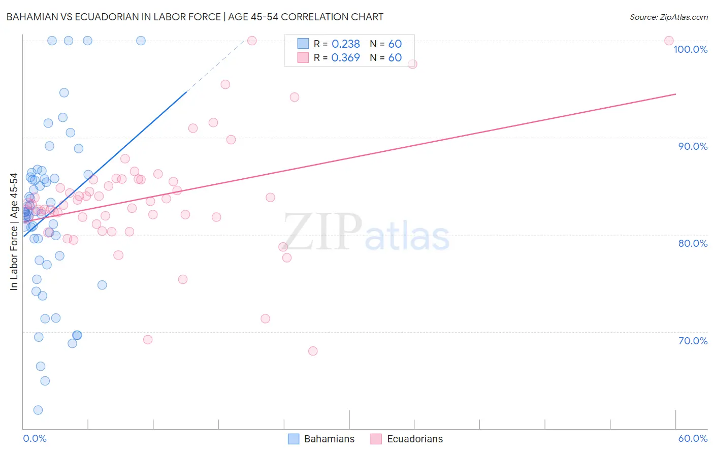 Bahamian vs Ecuadorian In Labor Force | Age 45-54