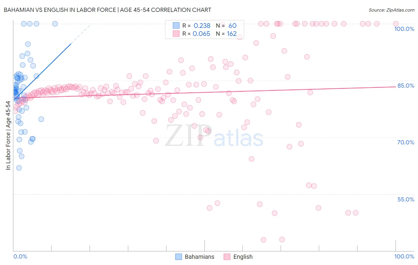 Bahamian vs English In Labor Force | Age 45-54