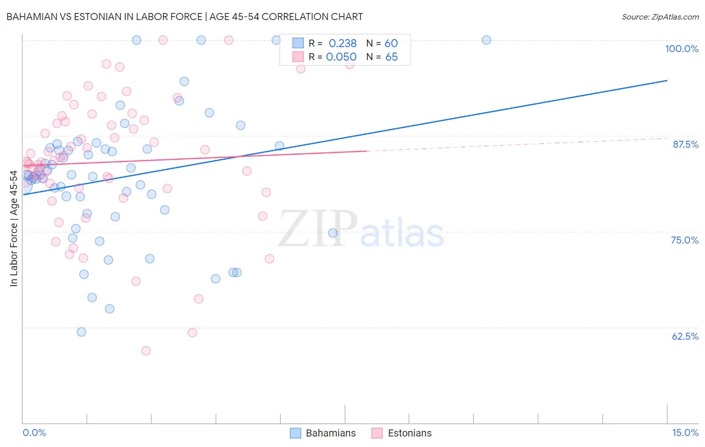 Bahamian vs Estonian In Labor Force | Age 45-54