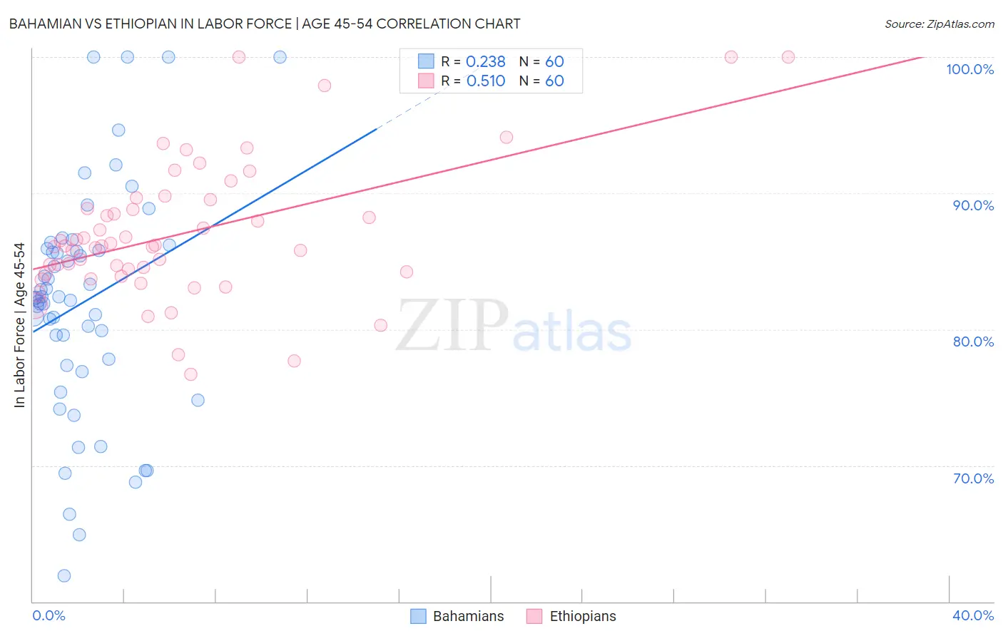 Bahamian vs Ethiopian In Labor Force | Age 45-54