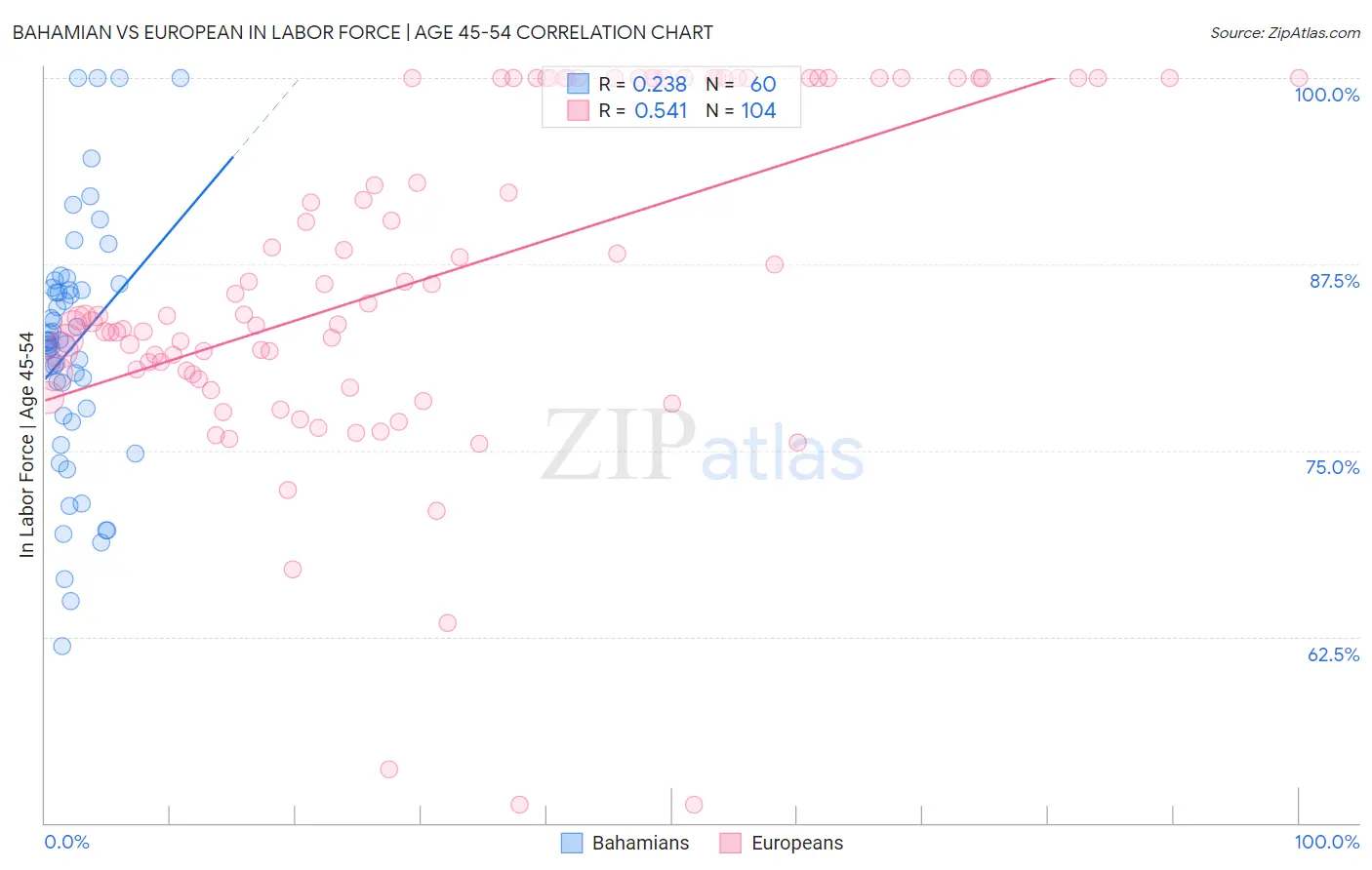 Bahamian vs European In Labor Force | Age 45-54