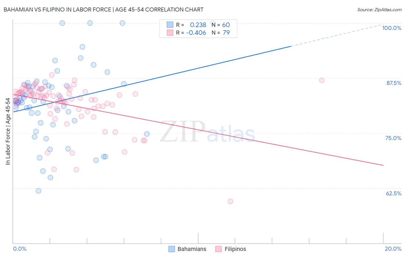 Bahamian vs Filipino In Labor Force | Age 45-54