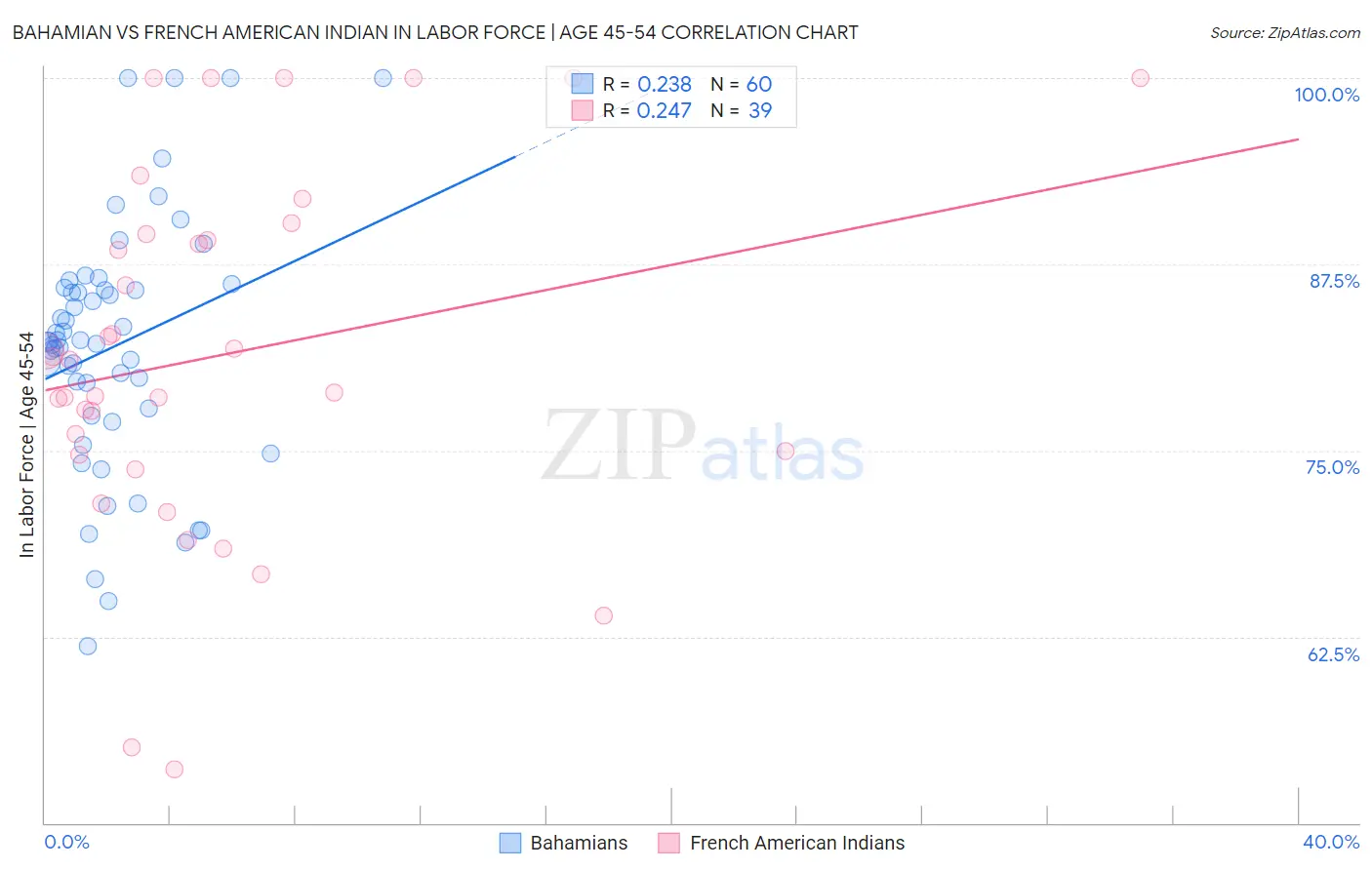 Bahamian vs French American Indian In Labor Force | Age 45-54