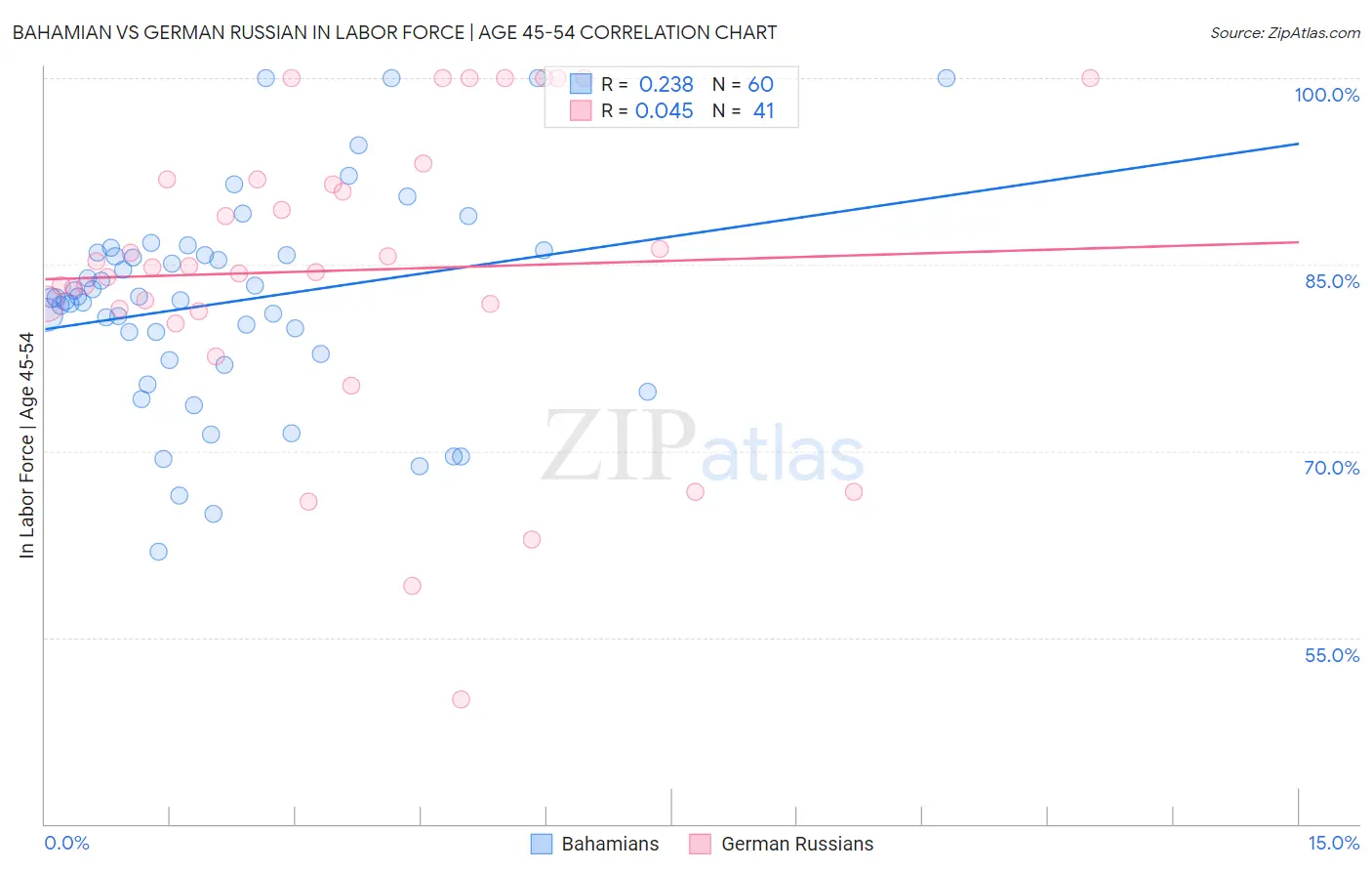 Bahamian vs German Russian In Labor Force | Age 45-54