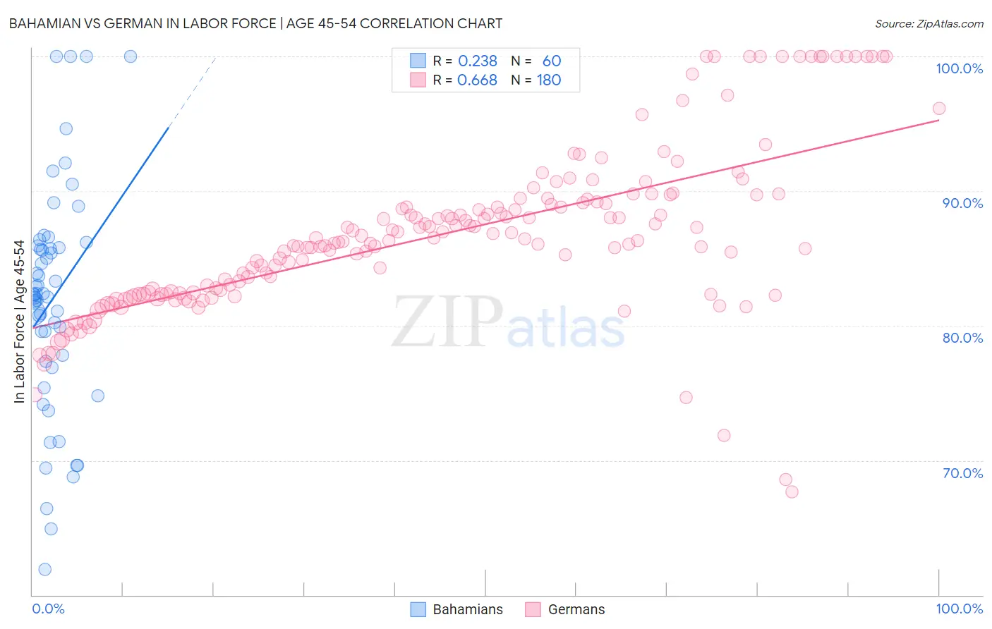 Bahamian vs German In Labor Force | Age 45-54