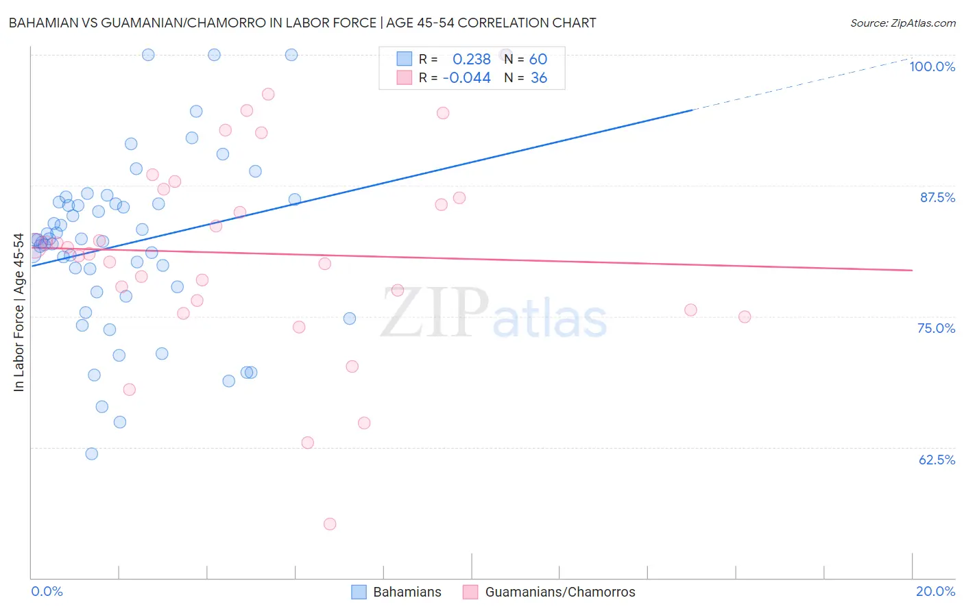 Bahamian vs Guamanian/Chamorro In Labor Force | Age 45-54