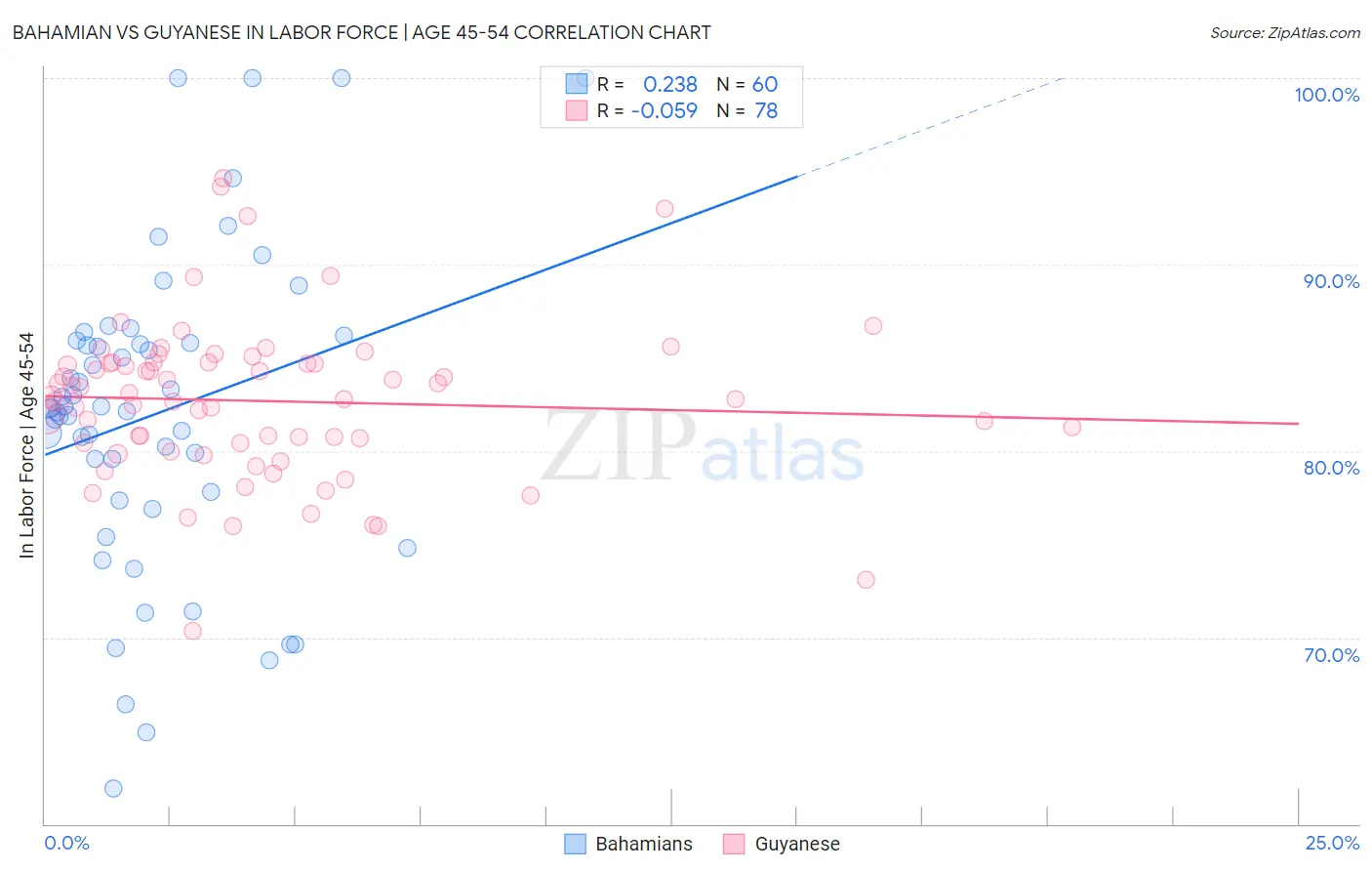 Bahamian vs Guyanese In Labor Force | Age 45-54