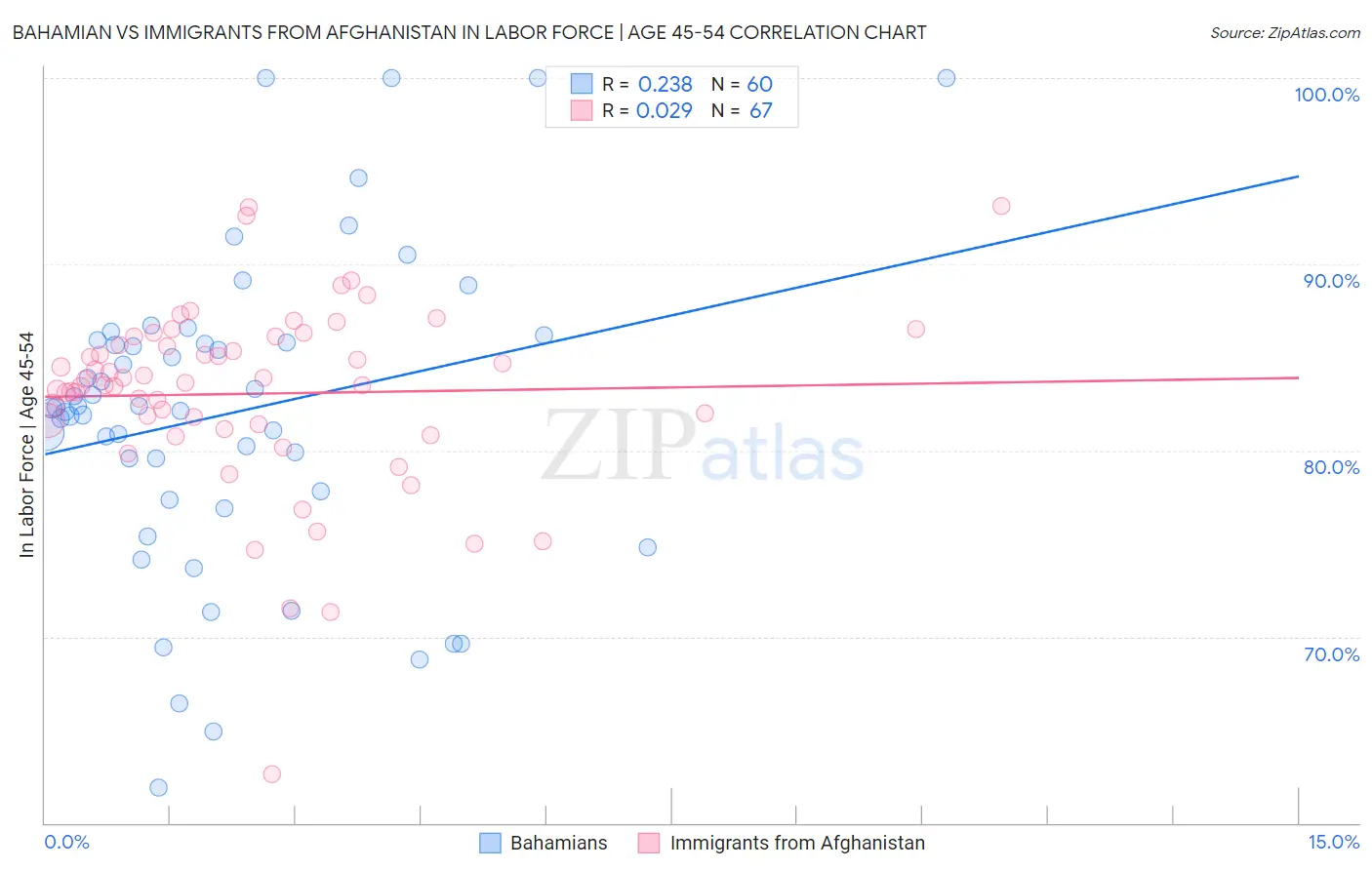 Bahamian vs Immigrants from Afghanistan In Labor Force | Age 45-54