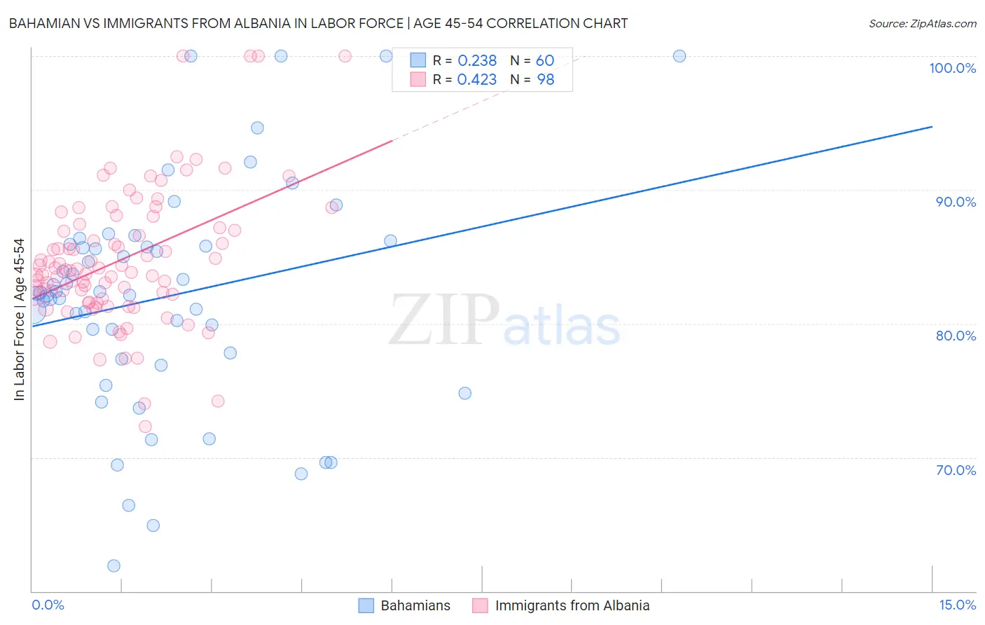 Bahamian vs Immigrants from Albania In Labor Force | Age 45-54