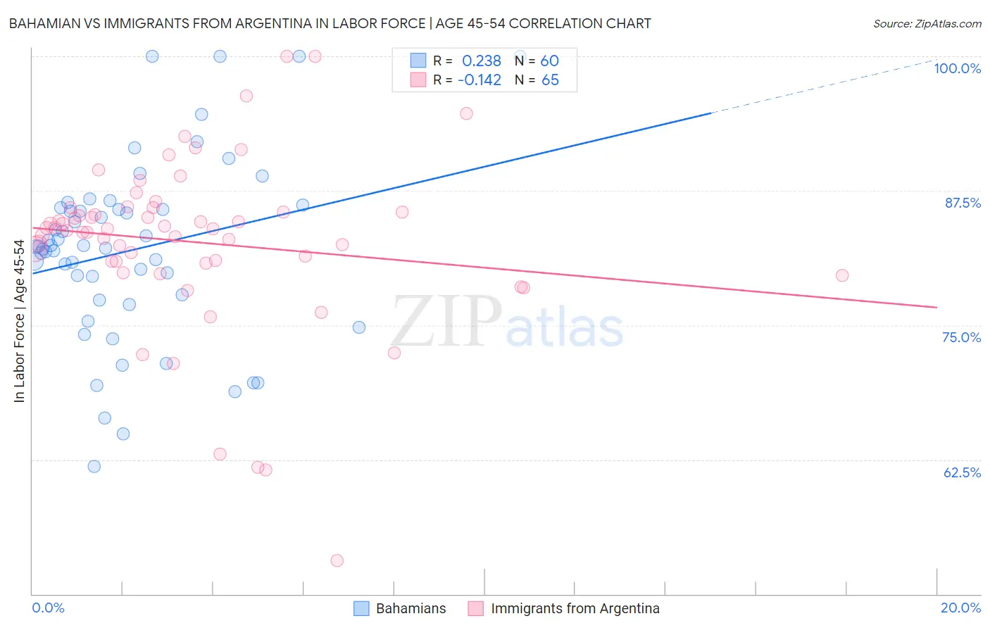 Bahamian vs Immigrants from Argentina In Labor Force | Age 45-54