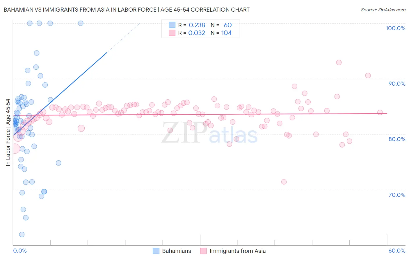 Bahamian vs Immigrants from Asia In Labor Force | Age 45-54