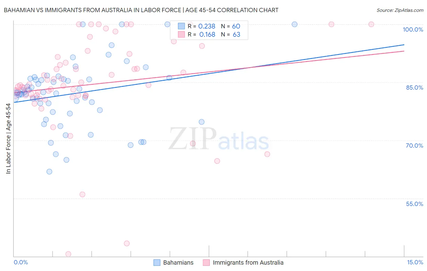 Bahamian vs Immigrants from Australia In Labor Force | Age 45-54