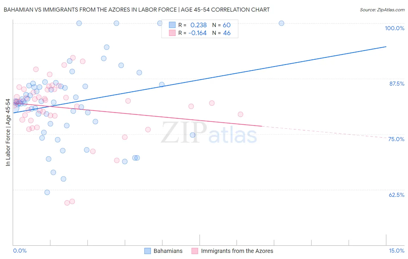 Bahamian vs Immigrants from the Azores In Labor Force | Age 45-54