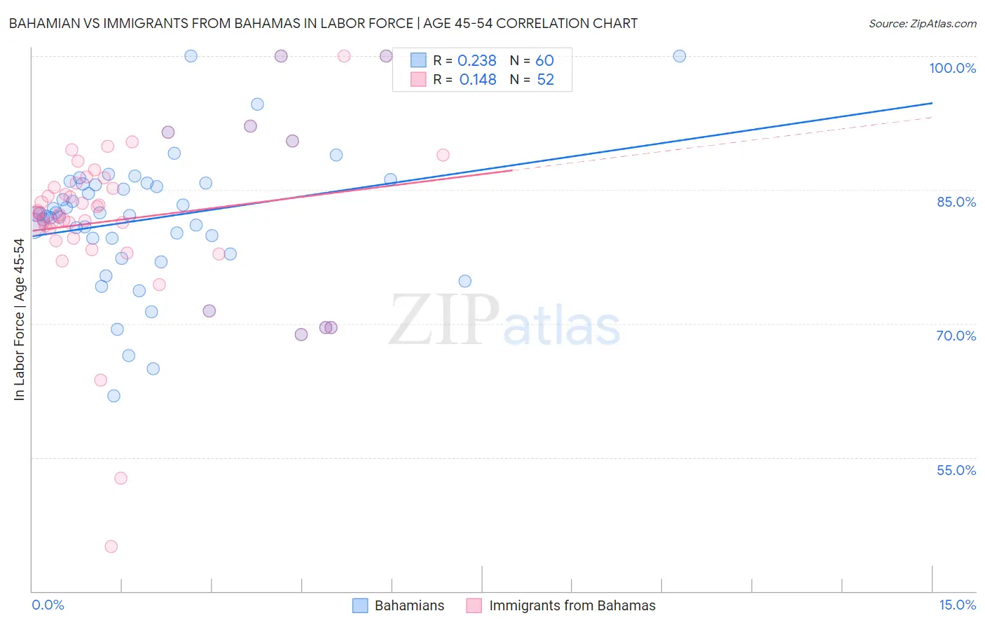 Bahamian vs Immigrants from Bahamas In Labor Force | Age 45-54