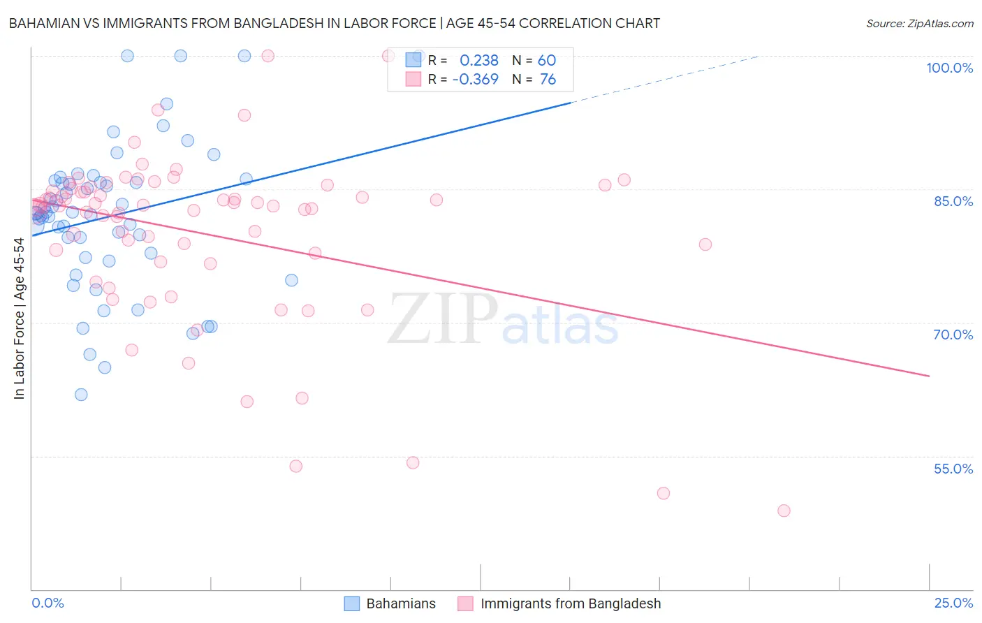 Bahamian vs Immigrants from Bangladesh In Labor Force | Age 45-54