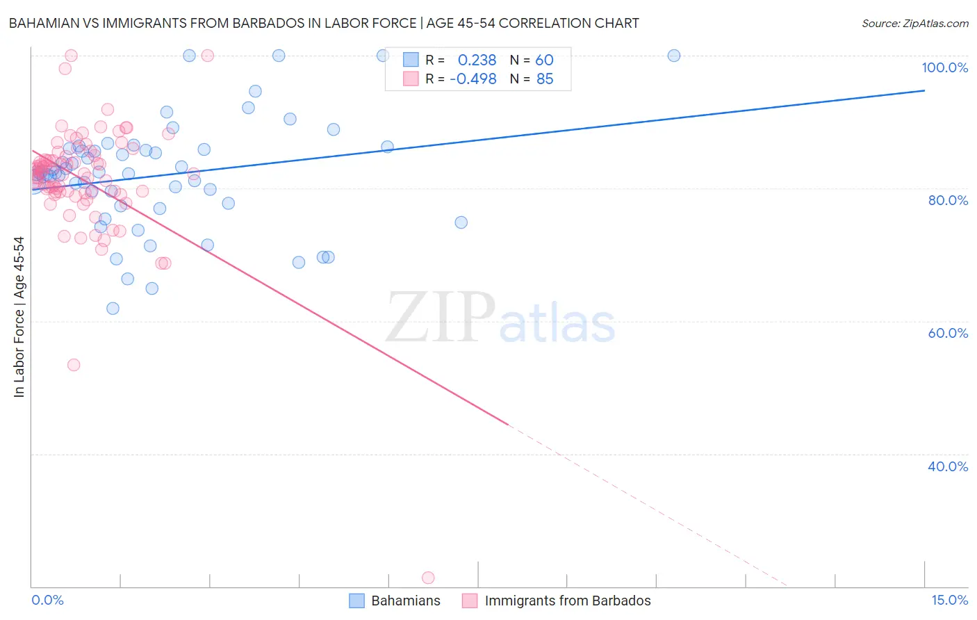 Bahamian vs Immigrants from Barbados In Labor Force | Age 45-54