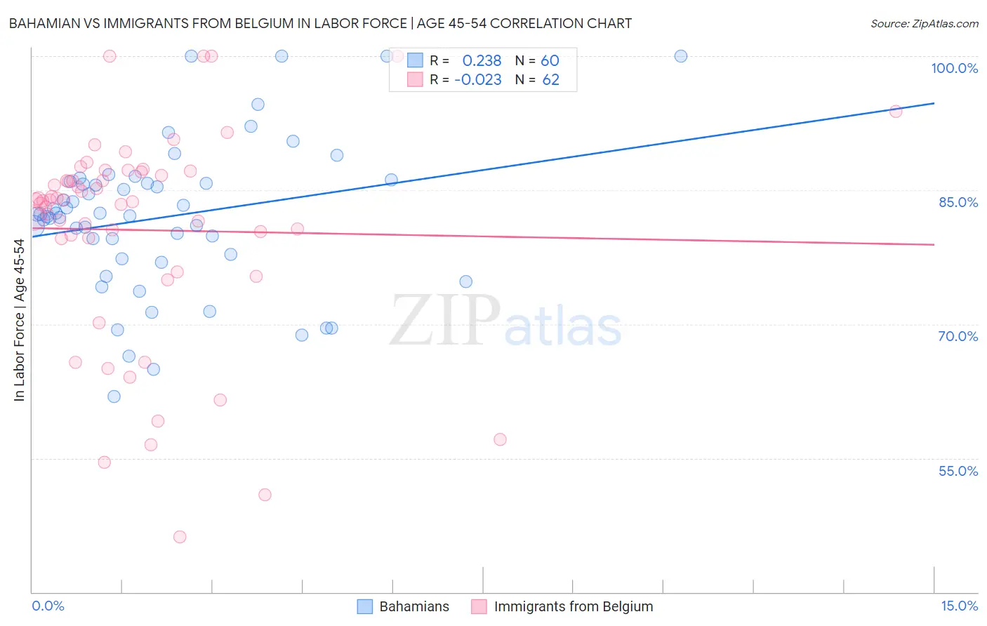 Bahamian vs Immigrants from Belgium In Labor Force | Age 45-54