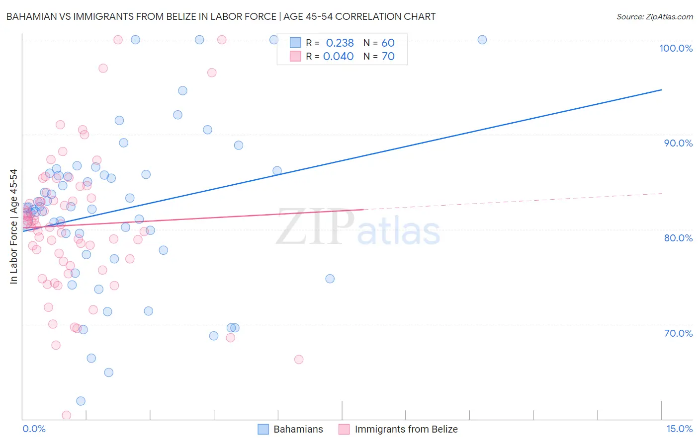 Bahamian vs Immigrants from Belize In Labor Force | Age 45-54