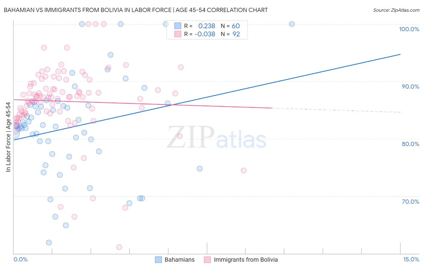 Bahamian vs Immigrants from Bolivia In Labor Force | Age 45-54