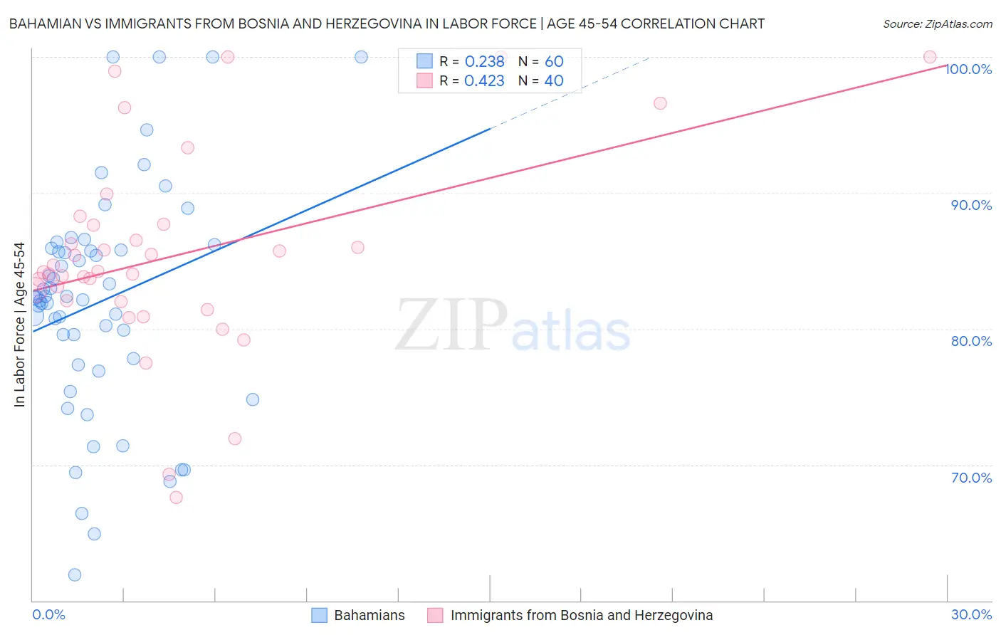 Bahamian vs Immigrants from Bosnia and Herzegovina In Labor Force | Age 45-54