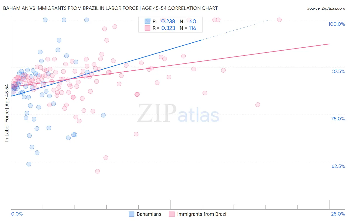 Bahamian vs Immigrants from Brazil In Labor Force | Age 45-54