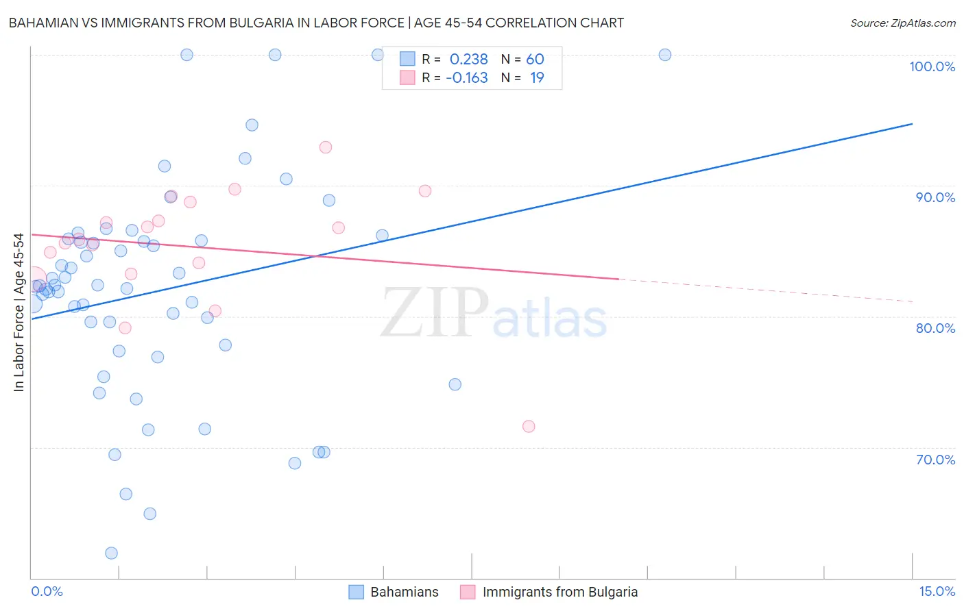 Bahamian vs Immigrants from Bulgaria In Labor Force | Age 45-54