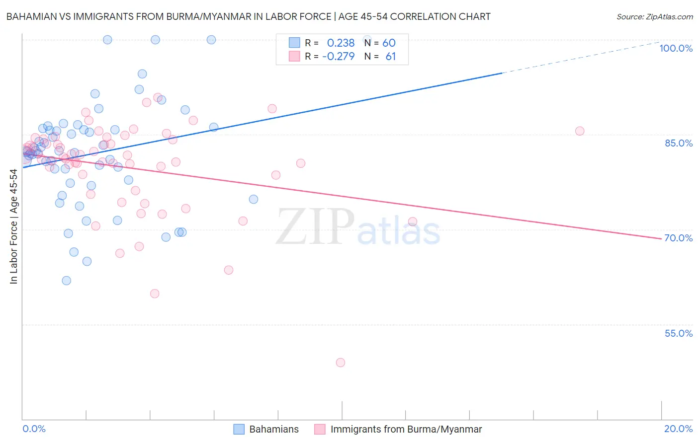 Bahamian vs Immigrants from Burma/Myanmar In Labor Force | Age 45-54