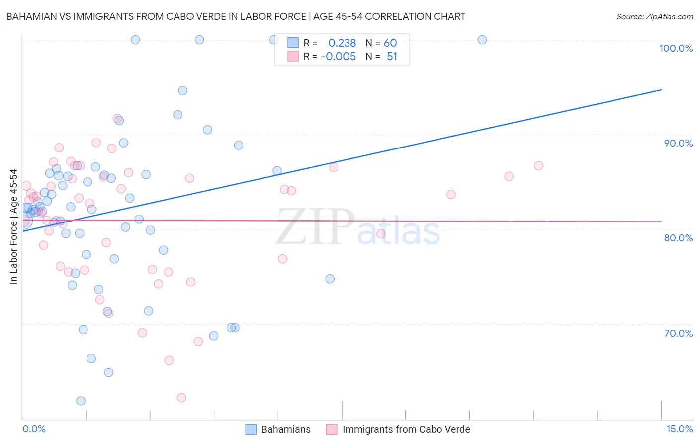 Bahamian vs Immigrants from Cabo Verde In Labor Force | Age 45-54