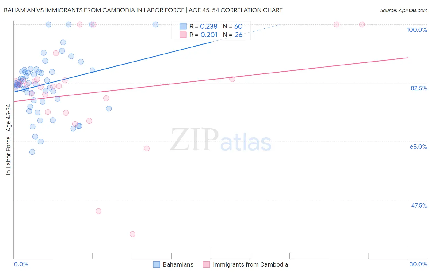 Bahamian vs Immigrants from Cambodia In Labor Force | Age 45-54