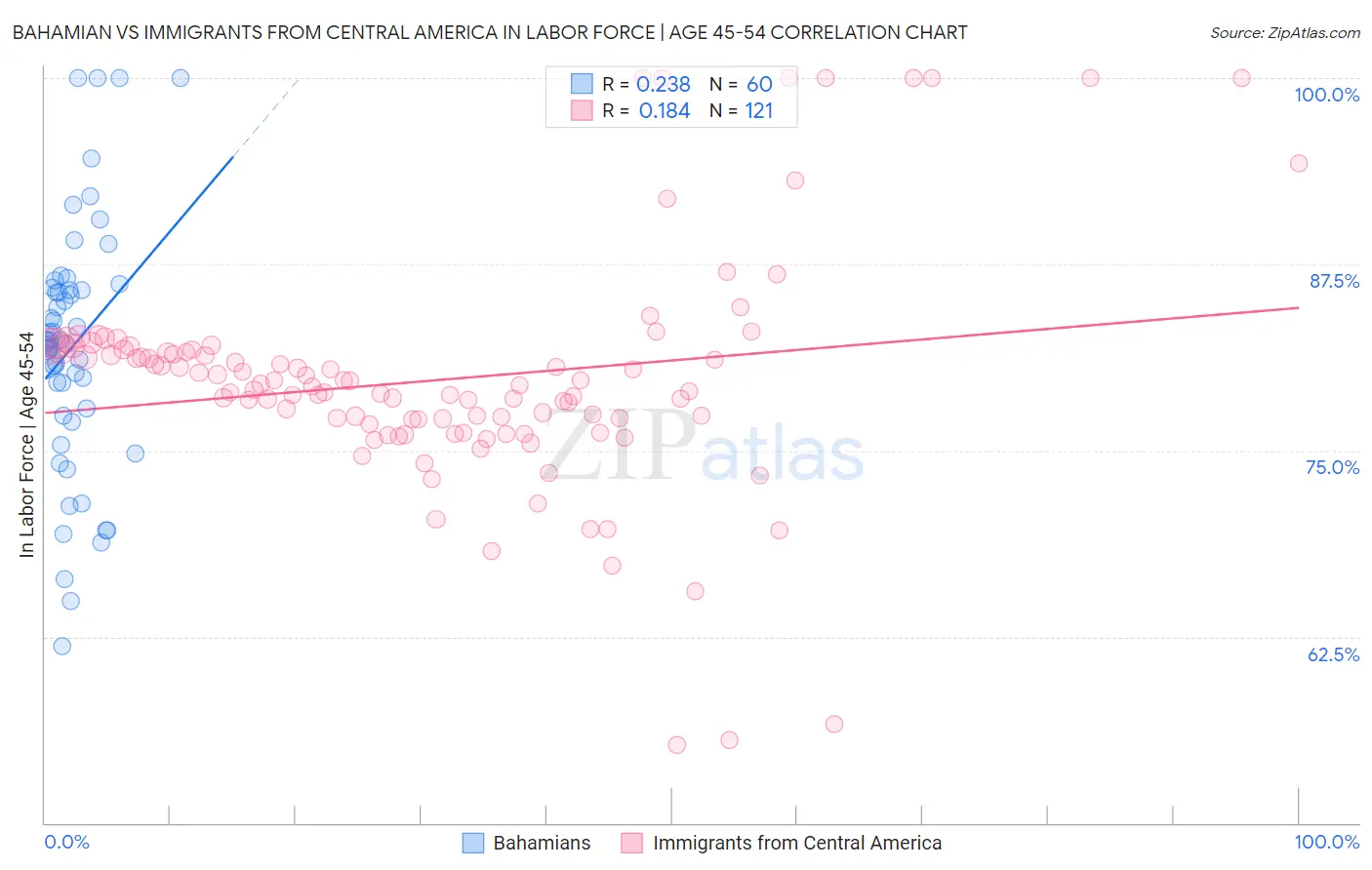 Bahamian vs Immigrants from Central America In Labor Force | Age 45-54