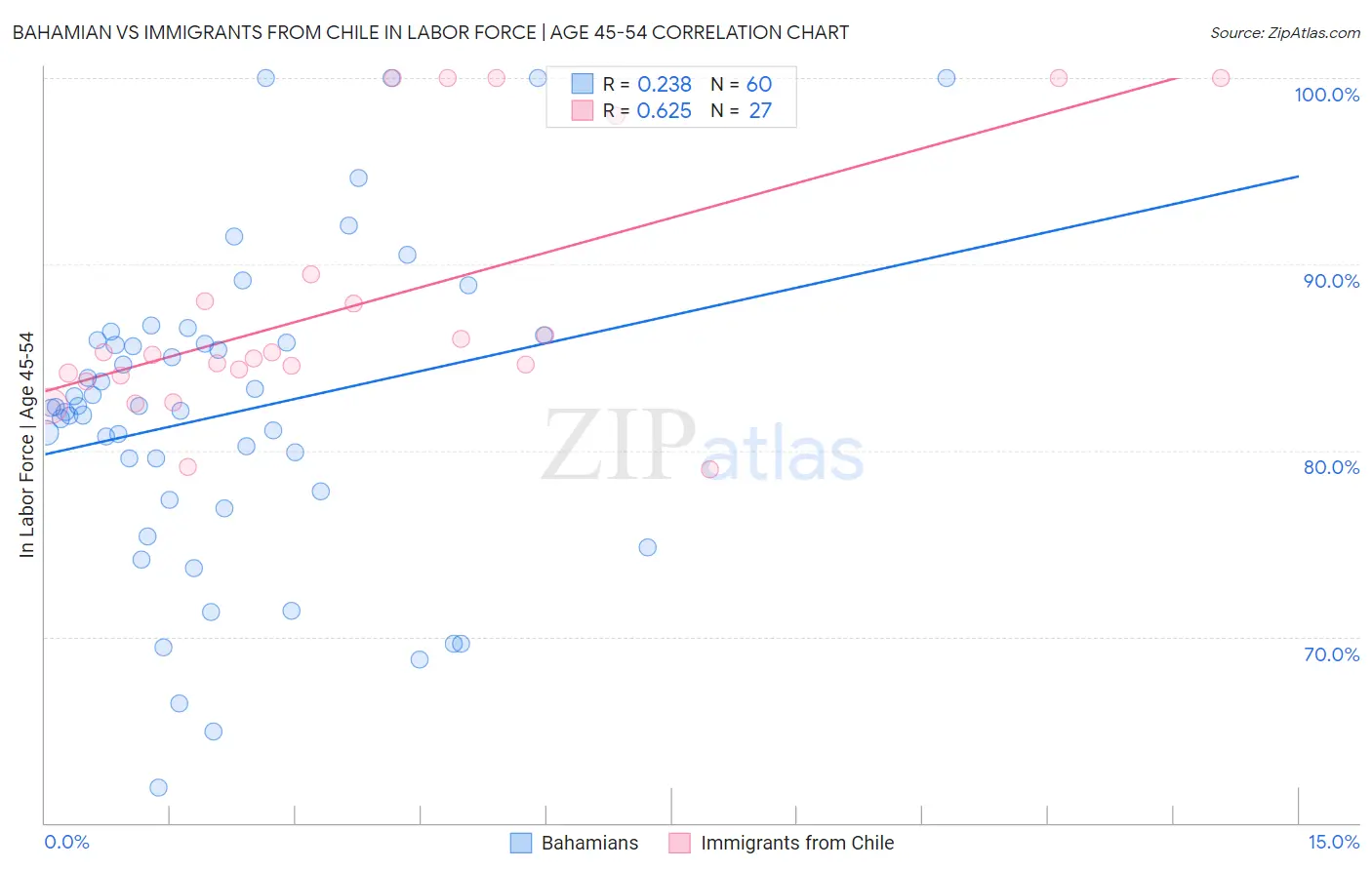 Bahamian vs Immigrants from Chile In Labor Force | Age 45-54