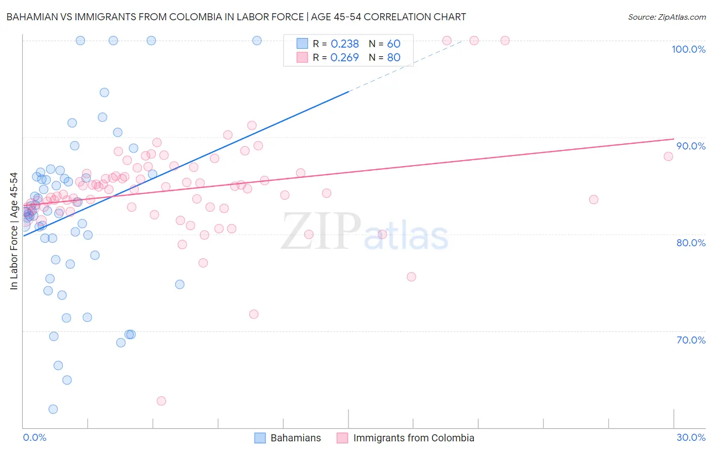 Bahamian vs Immigrants from Colombia In Labor Force | Age 45-54