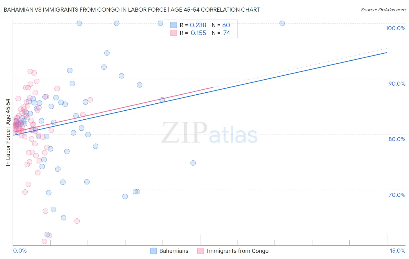 Bahamian vs Immigrants from Congo In Labor Force | Age 45-54