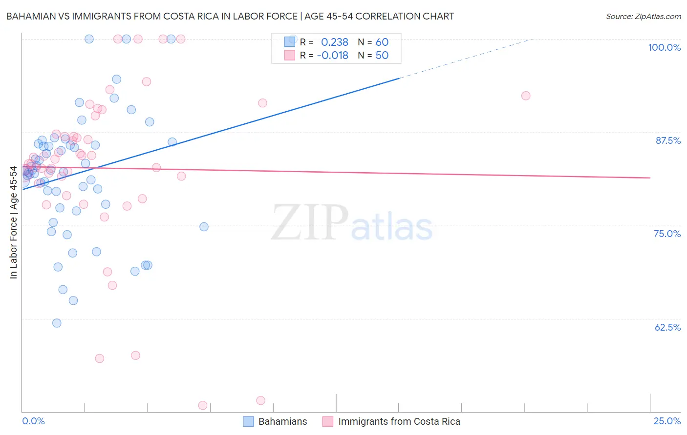 Bahamian vs Immigrants from Costa Rica In Labor Force | Age 45-54