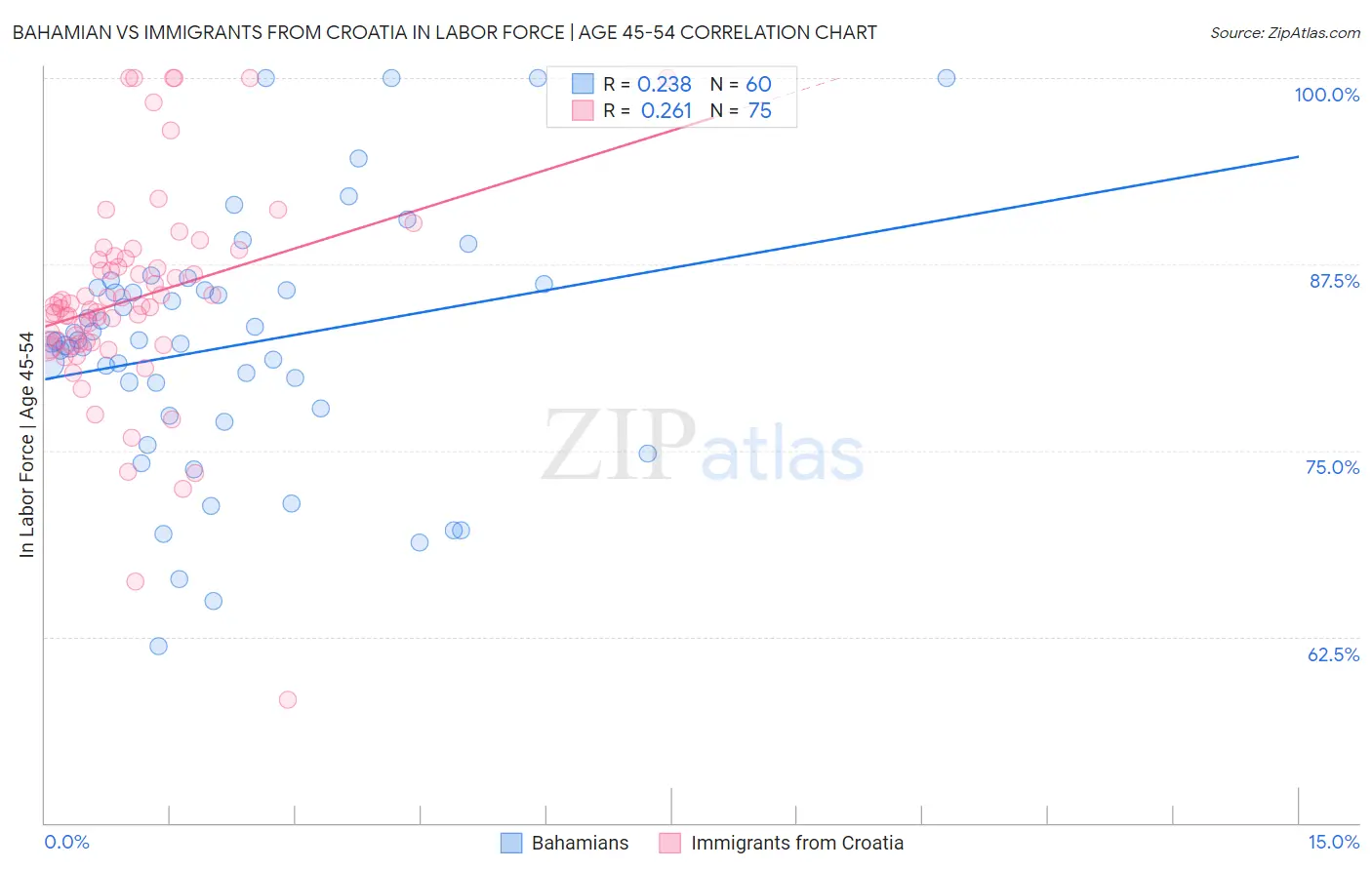 Bahamian vs Immigrants from Croatia In Labor Force | Age 45-54