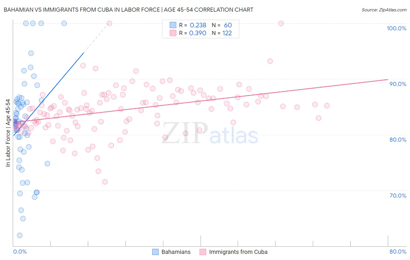 Bahamian vs Immigrants from Cuba In Labor Force | Age 45-54
