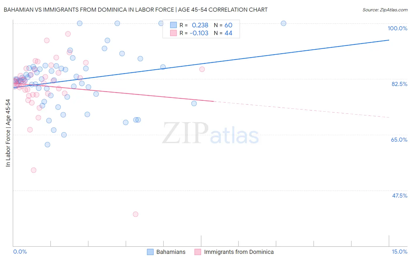 Bahamian vs Immigrants from Dominica In Labor Force | Age 45-54